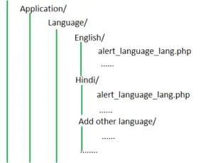 Codeigniter Language Class Library