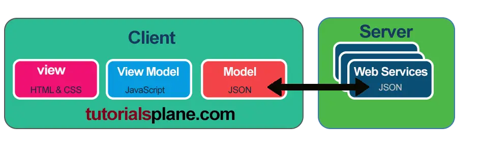 KnockoutJS Architecture